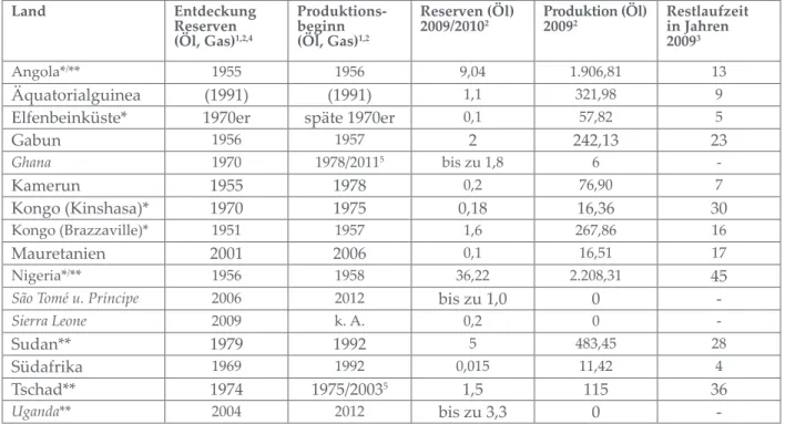 Tabelle 1:  Erdölvorkommen, -reserven und -produktion im subsaharischen Afrika