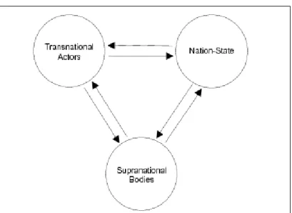 Figure 2:  States, Transnational Actors and Supranational Bodies 