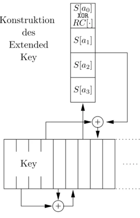 Abbildung 2: Veranschaulichung der Generierung des expandedKey