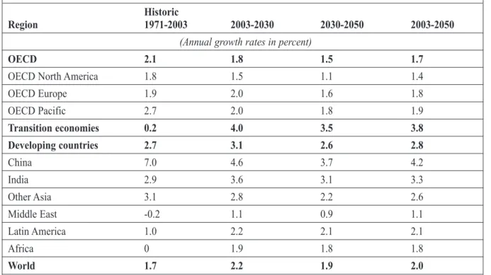 Table 6: Per-capita GDP growth in the IEA scenarios