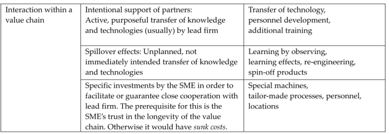Table 2:  Interaction within a Value Chain 