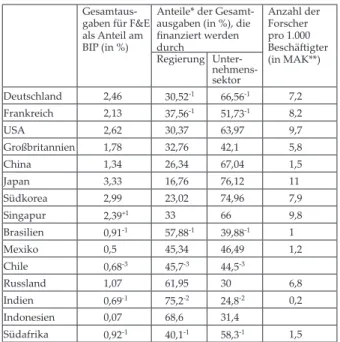 Tabelle 1: F&amp;E-Indikatoren ausgewählter Länder (2005)