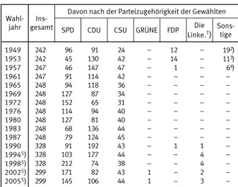 Tabelle 4: Erststimmen für die Parteien 2005 nach Abstand des  höchsten vom zweithöchsten Ergebnis in den Wahlkreisen 