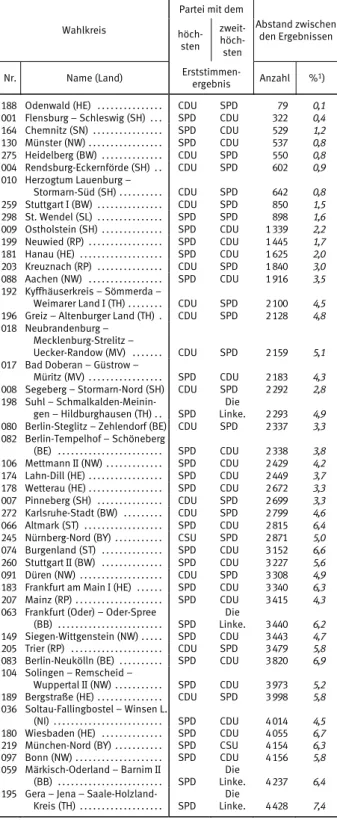 Tabelle 5: Die 46 Bundestagswahlkreise 2005  mit einem Abstand des höchsten vom zweithöchsten  