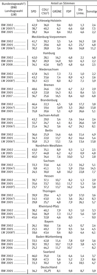 Tabelle 7: Wahlbeteiligung und Zweitstimmenanteil bei den  Bundestagswahlen 2005 und 2002  2005 2002  Veränderung 2005  gegenüber  2002 Wahlbeteiligung   Zweitstimmenanteile  der Parteien  %   Prozent-punkte  Deutschland  Wahlbeteiligung  