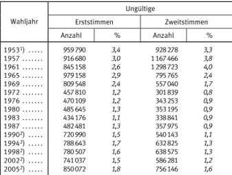 Tabelle 1: Ungültige Stimmen bei den Bundestagswahlen  Ungültige  Erststimmen Zweitstimmen Wahljahr  Anzahl % Anzahl %  1953 1 )  