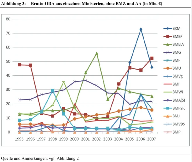 Abbildung 3:  Brutto-ODA aus einzelnen Ministerien, ohne BMZ und AA (in Mio. €) 