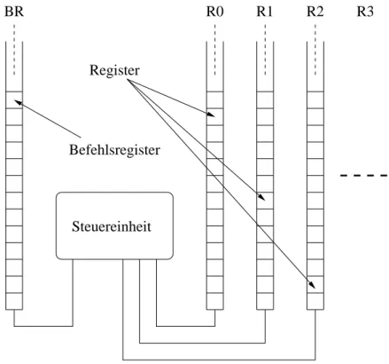Abbildung 3: Die Bestandteile einer Random-Access Maschine