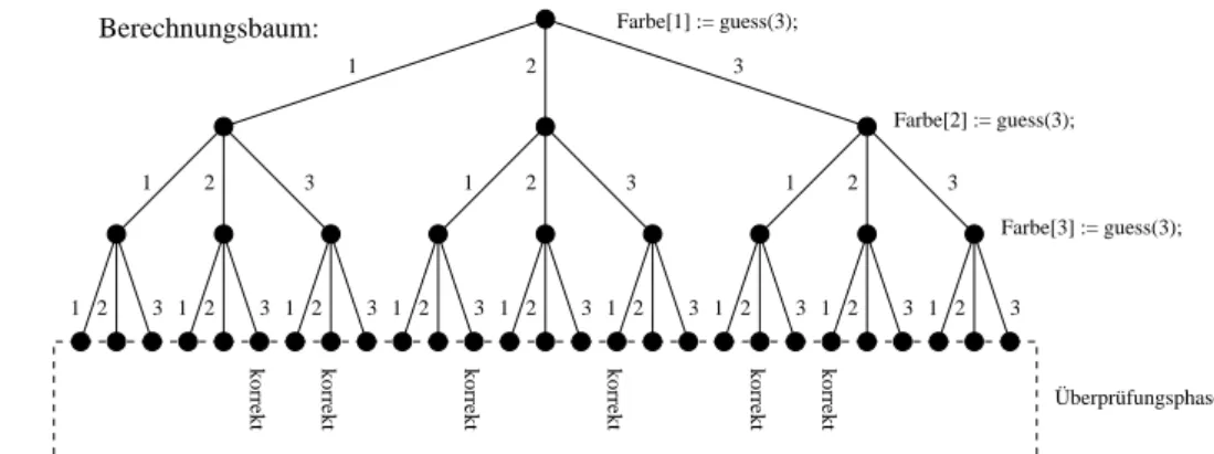 Abbildung 8: Ein Berechnungsbaum f¨ ur das 3COL-Problem