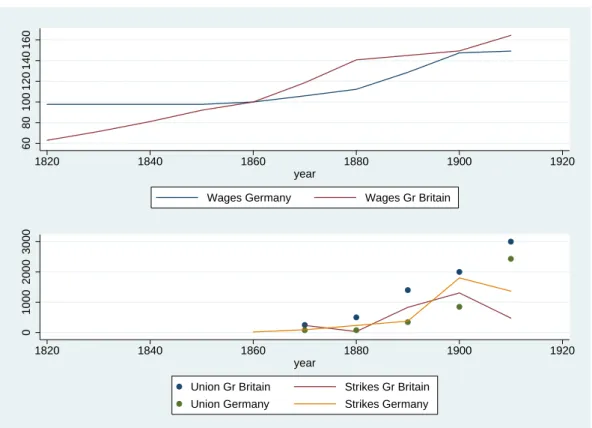 Figure 1 German and British Wage and Unions in the 19 th  Century 