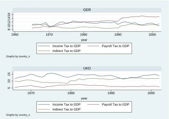 Figure 2 Tax Mix of Germany and the UK after World War II 