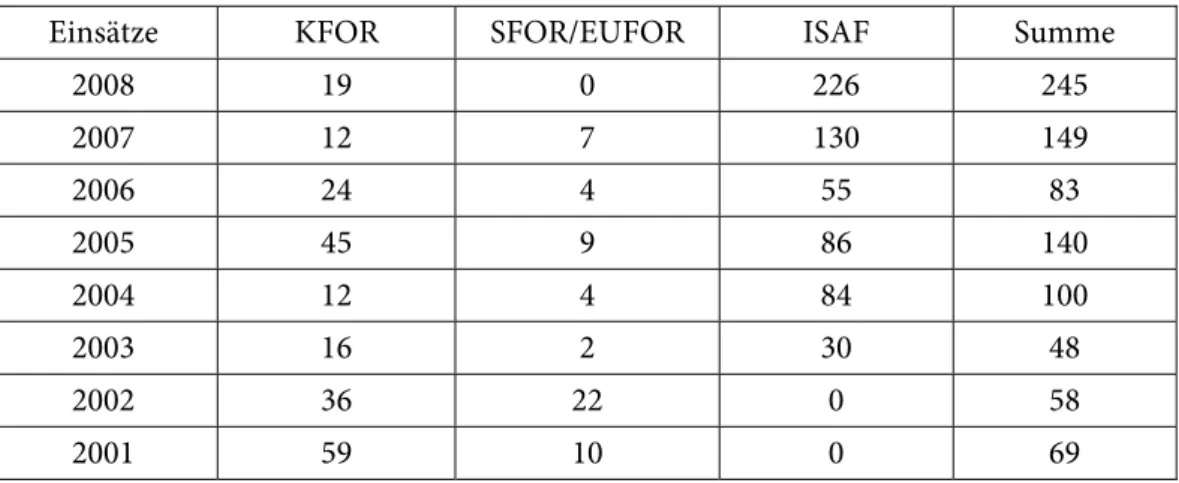 Tabelle 1:   Vergleich der PTBS Behandlungen bei Soldatinnen und Soldaten der KFOR-,  SFOR/EUFOR 11  und ISAF-Kontingente 2001-2008 (nach: Angriff auf die Seele  2009): 