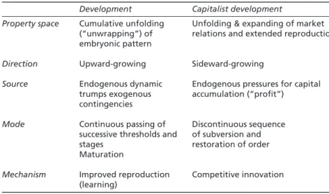 Table 3  Development and capitalist development