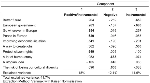 Table 3.1.2. Dimensions of EU meaning index, 2001 (principal component analysis) 