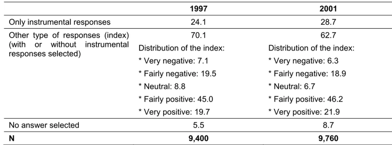Table 4.1.1.2.  Frequency of instrumental responses, EU meaning index and no answers   (percentage) 