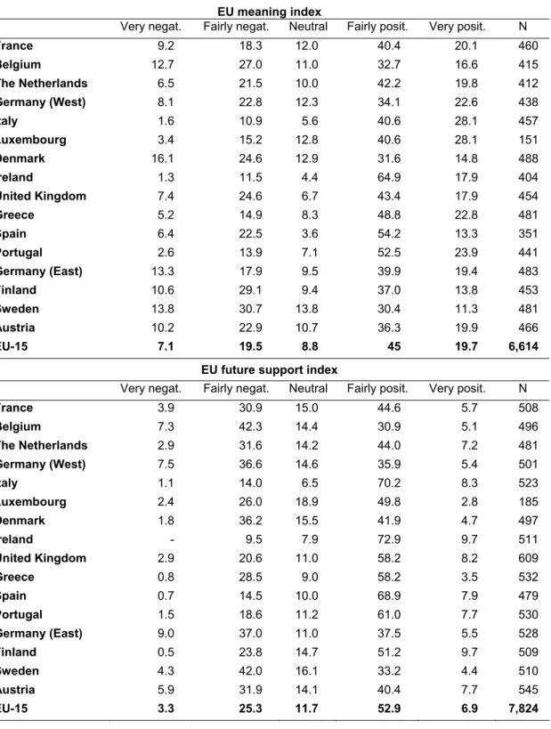 Table 4.1.1.5. EU meaning index and EU future support index (1997)  EU meaning index 