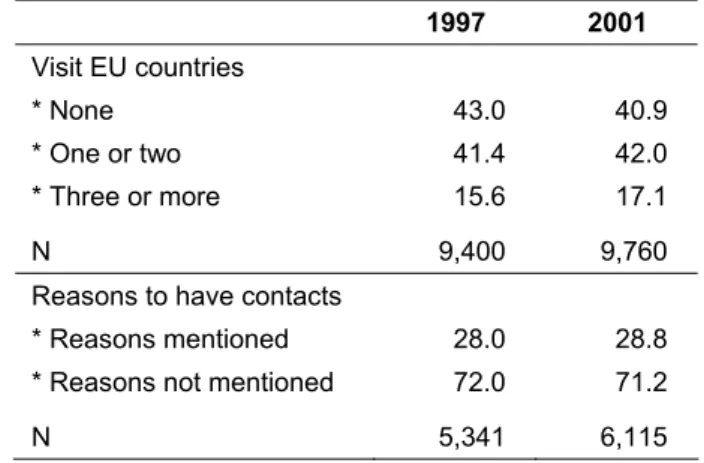 Table 4.1.2.1. Frequency of people who travel and have international contacts  1997 2001  Visit EU countries  * None  * One or two  * Three or more  N  43.0 41.4 15.6 9,400  40.9 42.0 17.1 9,760  Reasons to have contacts 