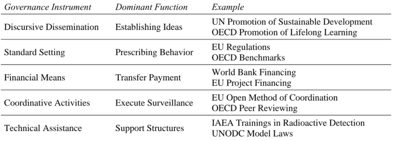 Table 1: Governance Instruments of International Organizations 