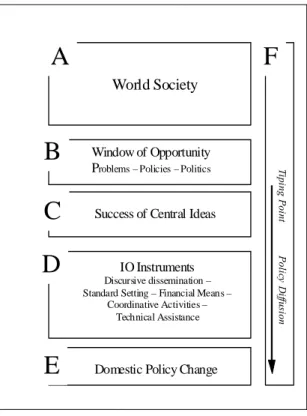Figure 1: A Model of Global Policy Development 