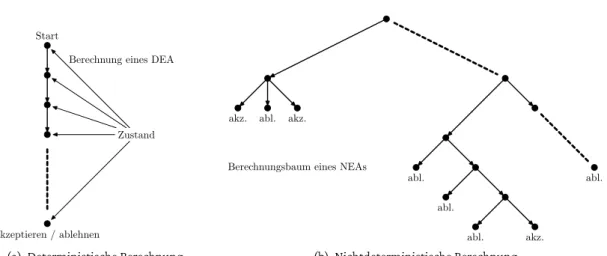 Abbildung 7: Ein Beispiel für mögliche Berechnungspfade eines DEAs bzw. NEAs.