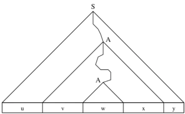 Abbildung 12: Ein SyntaxbaumDeshalb muss ein Nichtterminal (in Abbildung
