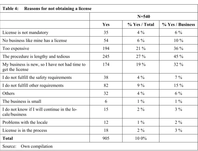 Table 4:     Reasons for not obtaining a license 