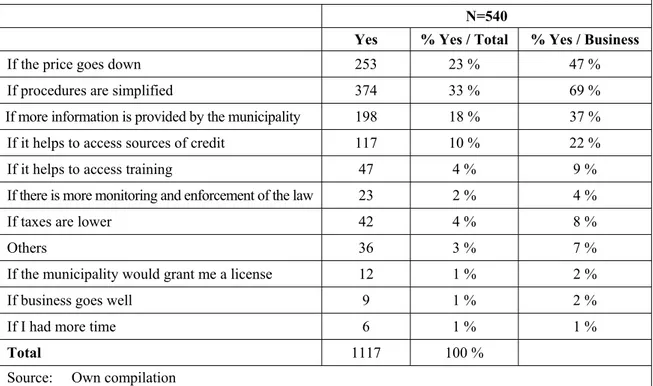 Table 7:    Circumstances under which firms would consider obtaining a license of operation 
