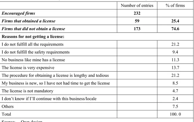 Table 8 summarizes the outcome of the encouragement process. About one out of four of  those firms “encouraged” to get the license actually obtained it