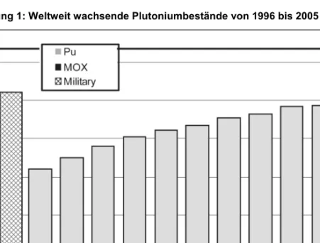 Abbildung 1: Weltweit wachsende Plutoniumbestände von 1996 bis 2005 