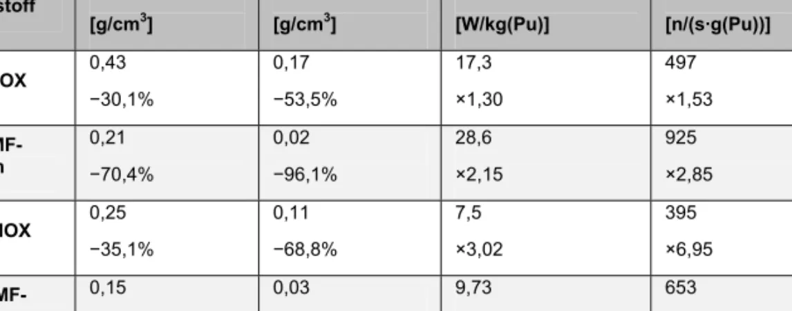 Tabelle 2: Mit den wesentlichen IMF- und MOX-Referenzbrennstoffen erzielbare Ergebnisse  Brennstoff  Gesamt Pu [g/cm 3 ]  Pu-239[g/cm3 ]  Wärmerate [W/kg(Pu)]  Neutronenrate [n/(s·g(Pu))]  RPu-MOX  0,43  −30,1%  0,17  −53,5%  17,3  ×1,30  497  ×1,53   RPu-