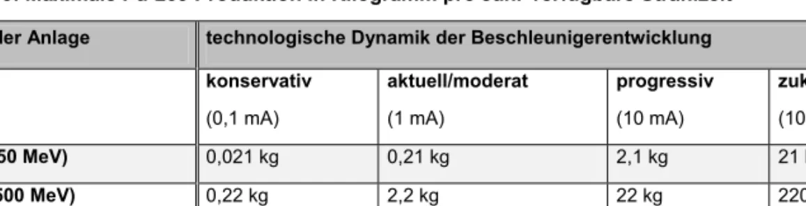 Tabelle 3: Maximale Pu-239 Produktion in Kilogramm pro Jahr verfügbare Strahlzeit  Größe der Anlage  technologische Dynamik der Beschleunigerentwicklung 