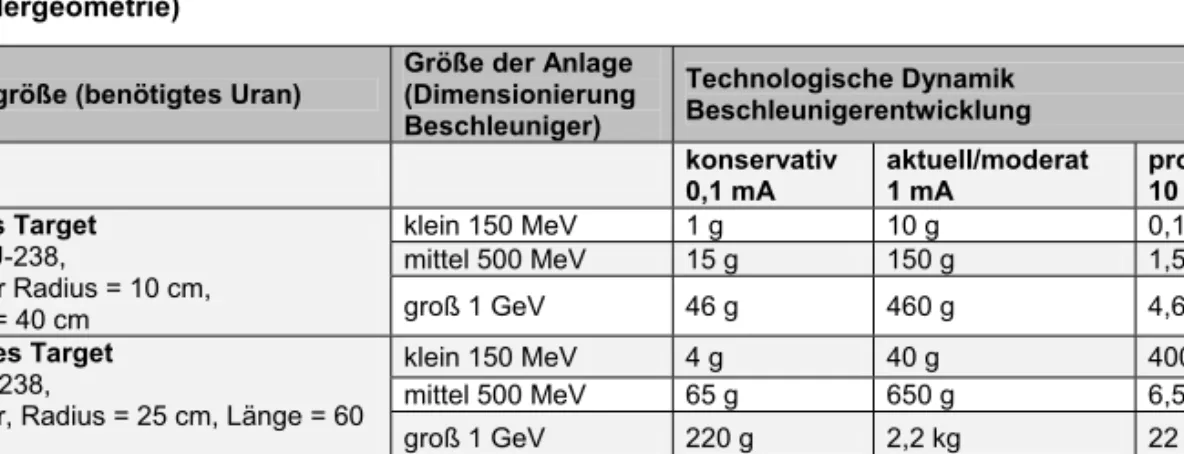 Tabelle 4: Pu-239-Produktion pro Jahr verfügbare Strahlzeit in realistischen Targets   (Zylindergeometrie) 