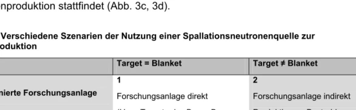 Tabelle 5: Verschiedene Szenarien der Nutzung einer Spallationsneutronenquelle zur   Materialproduktion 