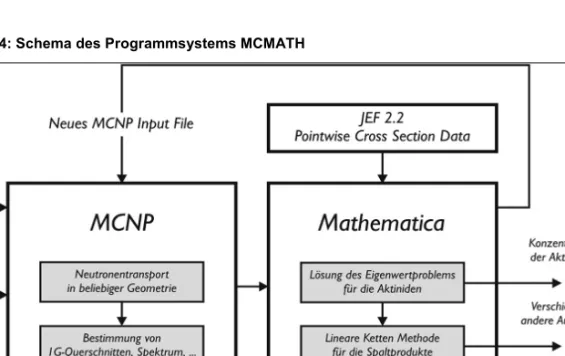 Abbildung 4: Schema des Programmsystems MCMATH 