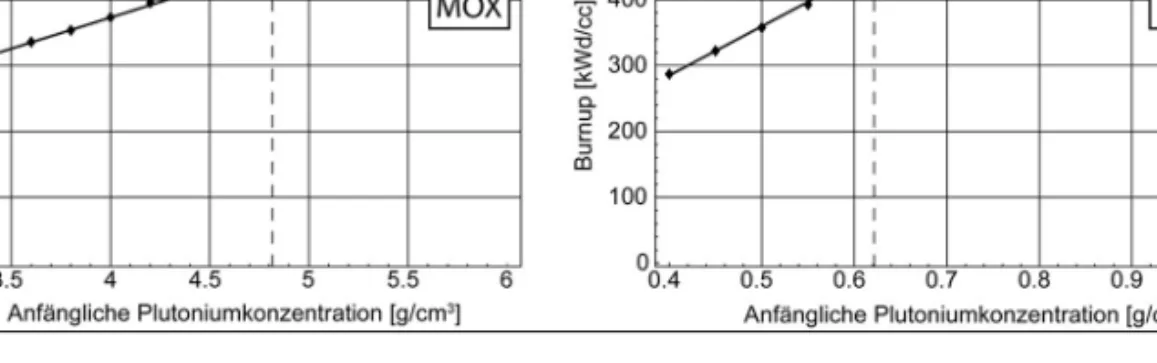 Abbildung 5: Erreichbarer Abbrand in Abhängigkeit von der anfänglichen Plutoniumkonzentration in  MOX-Brennstoffen (links) bzw