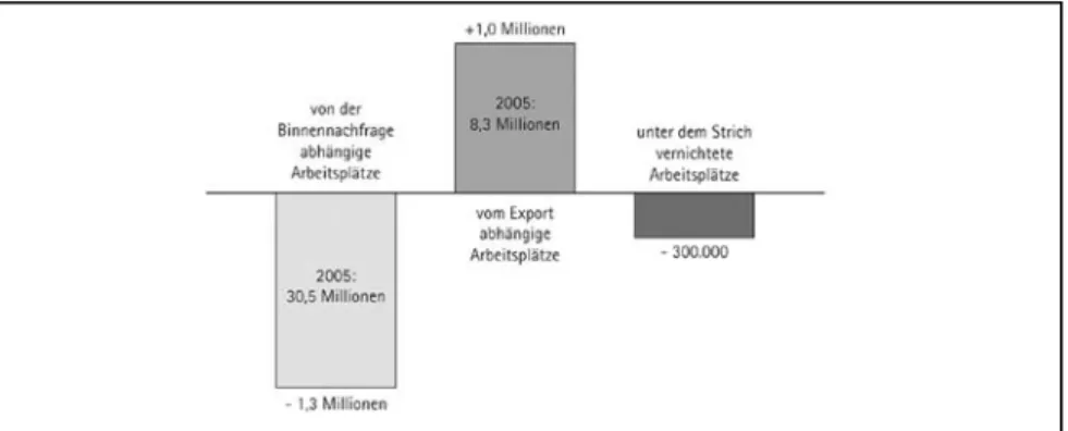 Abbildung 1: Exportboom – Minus für Arbeitsplätze