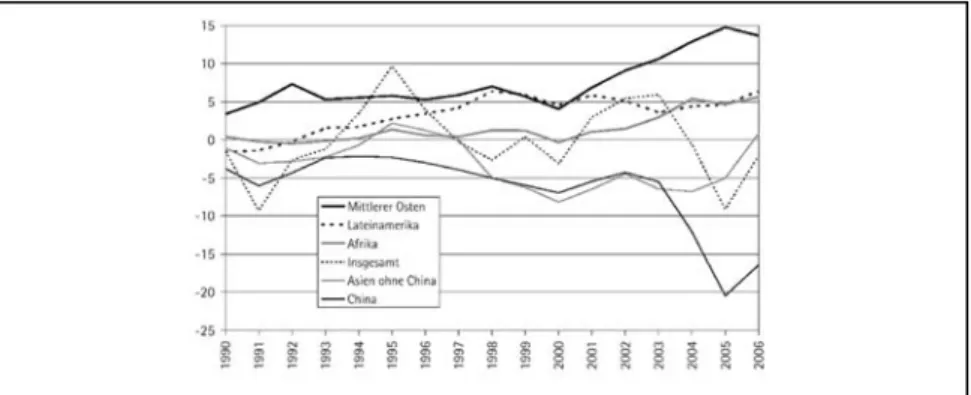 Abb. 3: Handelsbilanz der Bundesrepublik gegenüber Peripherien 1990-2006 (in Mrd. Dollar)