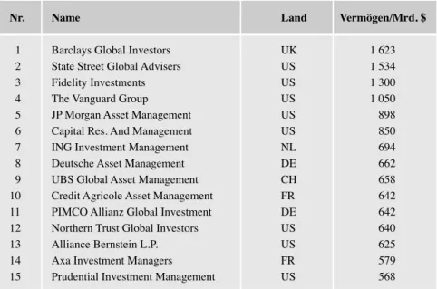 Tabelle 2: Die größten Vermögensverwalter weltweit, Ende 2006