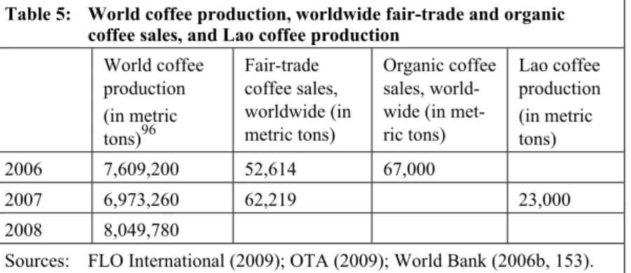 Table 5:  World coffee production, worldwide fair-trade and organic  coffee sales, and Lao coffee production 