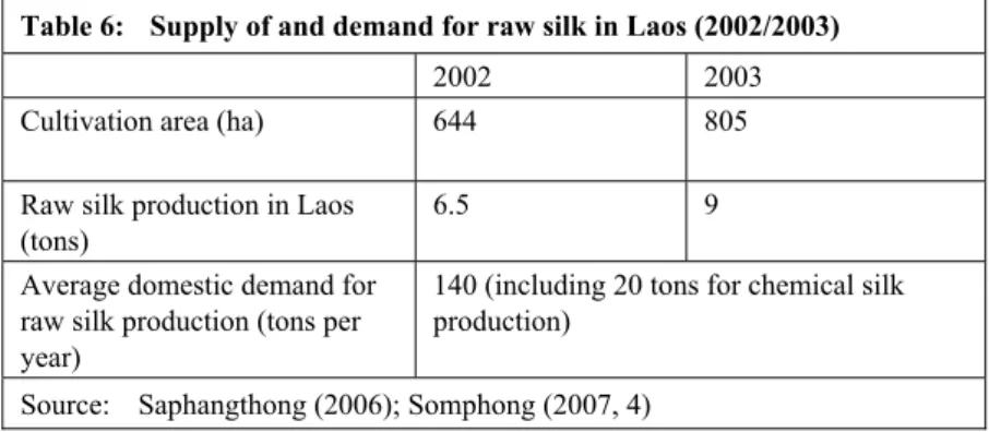 Table 6:   Supply of and demand for raw silk in Laos (2002/2003) 