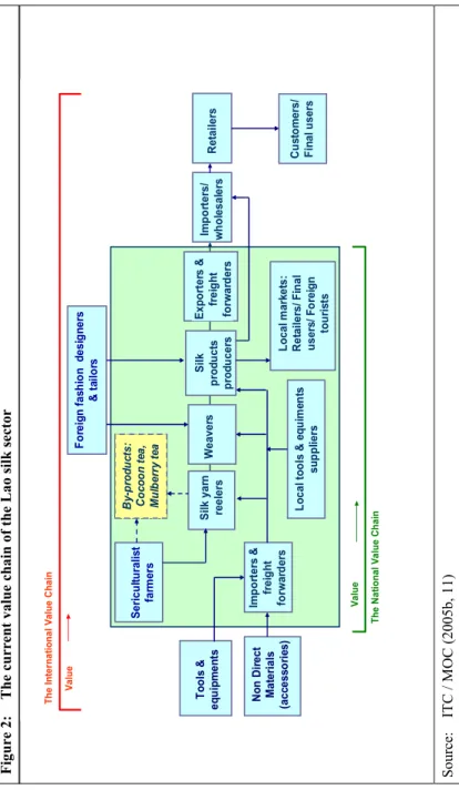 Figure 2:The current value chain of the Lao silk sector Source: ITC / MOC (2005b, 11) 