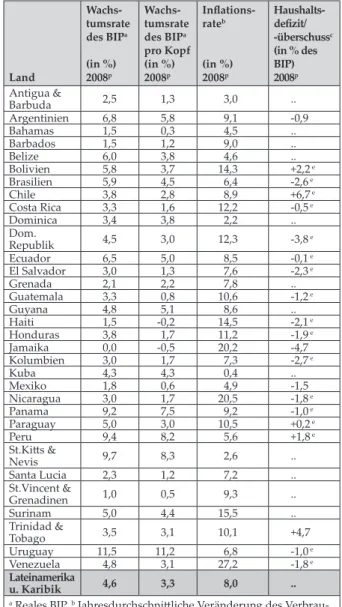 Tabelle 1: Gesamtwirtschaftliche Eckdaten lateiname- lateiname-rikanischer Volkswirtschaften 2008