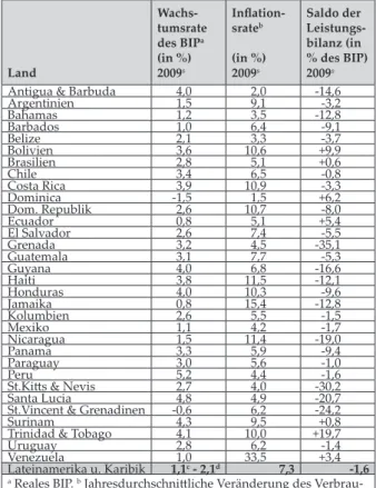 Tabelle 4: Projektionen der gesamtwirtschaftlichen  Entwicklung in Lateinamerika und der Karibik 2009