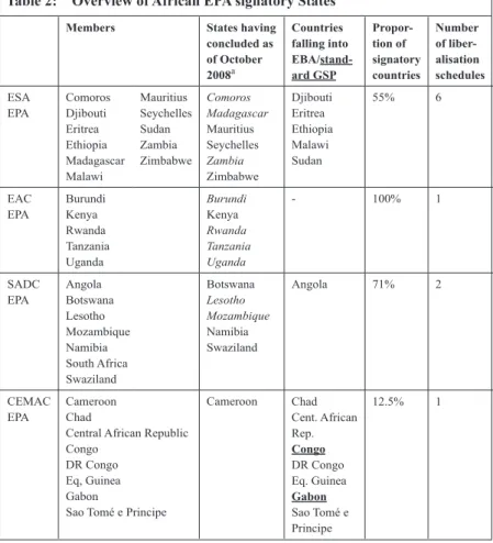 Table 2:  Overview of African EPA signatory States