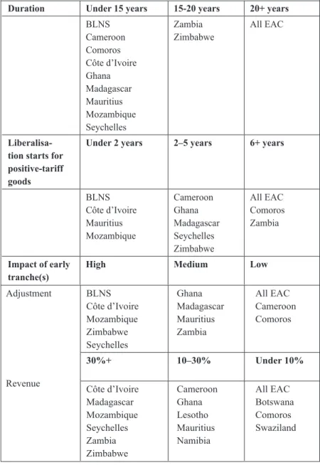 Table 3:  Comparison of liberalisation schedules