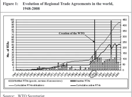 Figure 1:  Evolution of Regional Trade Agreements in the world,   1948-2008