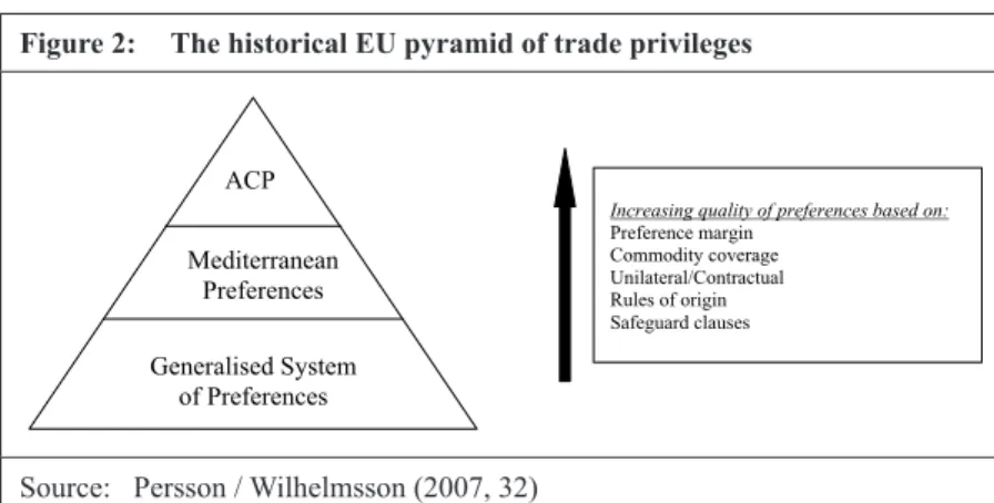 Figure 2:  The historical EU pyramid of trade privileges