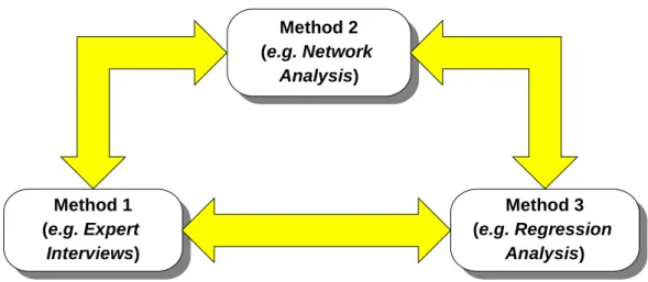 Figure 2 illustrates how different methodical strategies and logics can be interlinked in  the sense of a ‘network of methods’