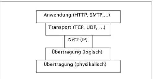 Abbildung 1: Protokollhierarchie im Internet