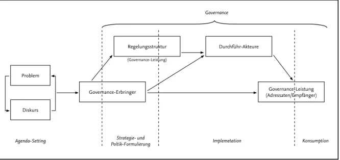 Abbildung 4: Governance-Prozess Governance-Erbringer Governance-Leistung  (Adressaten/Empfänger)Durchführ-AkteureRegelungsstruktur(Governance-Leistung)Problem Diskurs